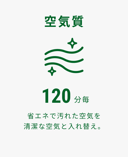 空気質 120分毎 省エネで汚れた空気を清潔な空気と入れ替え。